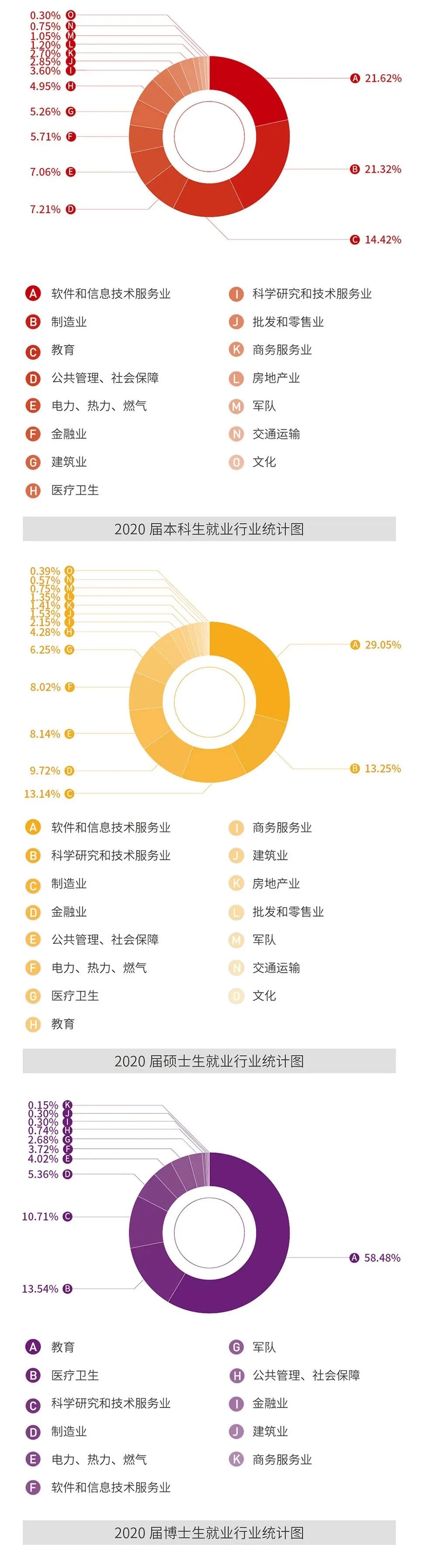 西安交通大学2020年毕业生就业质量报告