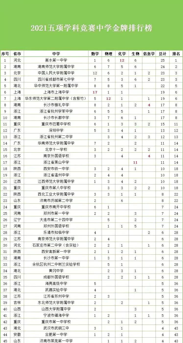 全国高中最新排名，以学科竞赛结果为依据，值得参考