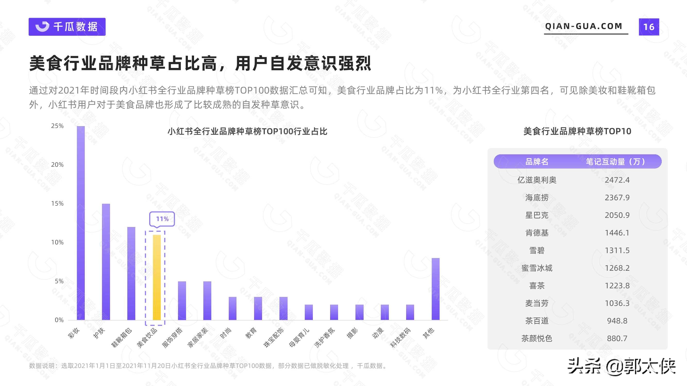 2021美食行业数据洞察报告（小红书平台）