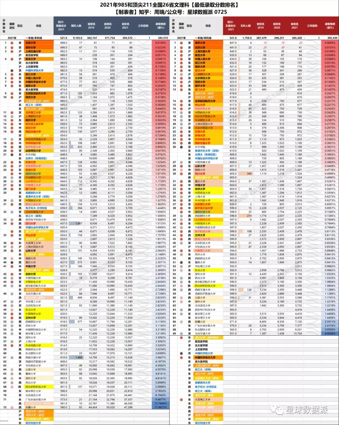 985/211高校2021录取分大数据！清华力压北大，中坚九校群龙无首