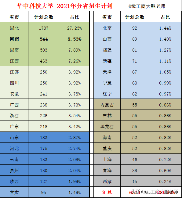 华中科技大学：近十年在河南高考分数线对比，2022年投档线预测