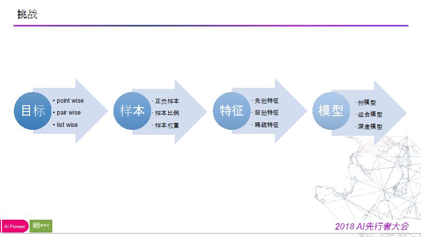 陈英傑：爱奇艺搜索排序模型迭代之路