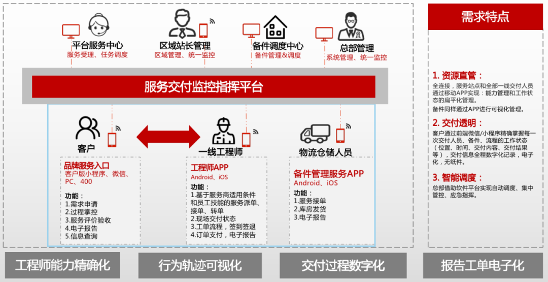 沃丰科技ServiceGo助力某机器人公司 打造售后服务一体化中台