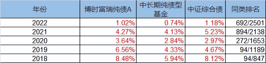 收益高、回撤低！博时富瑞征服了FOF基金经理