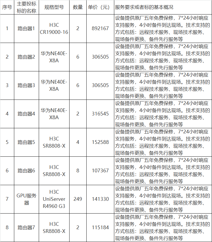 赛尔网络7933万中标公安部云计算平台与网络设备采购，H3C/华为