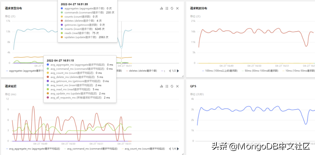 MongoDB在QQ小世界Feed云系统中的应用及业务架构优化实践