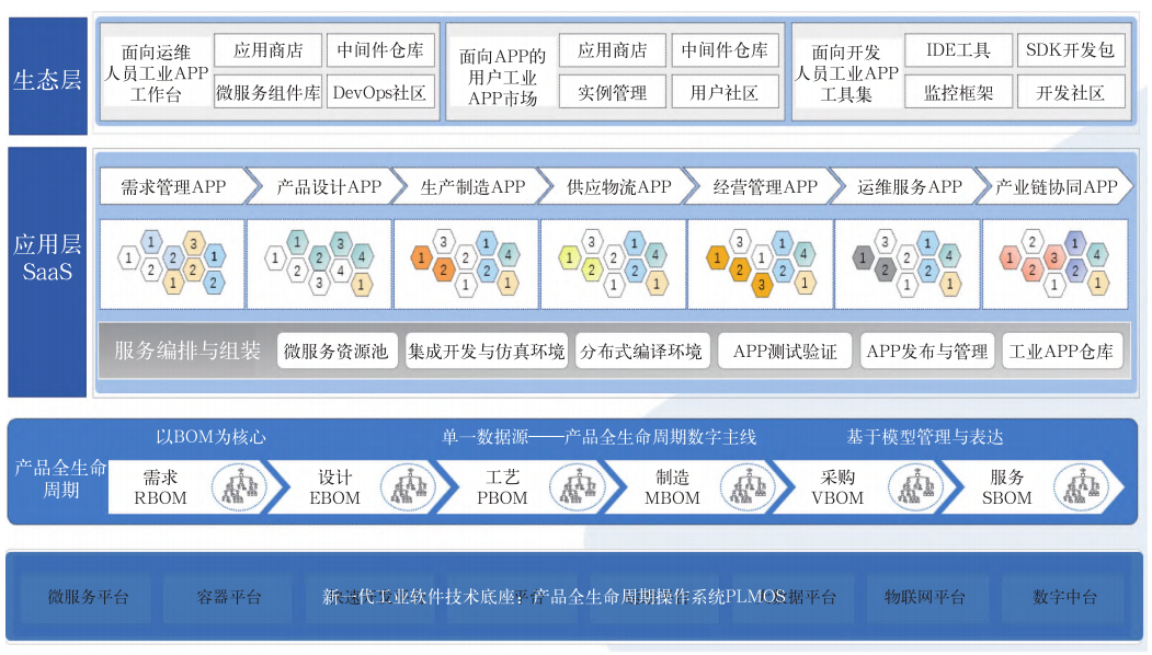 新一代国产化 PLM 系统的研发与实现