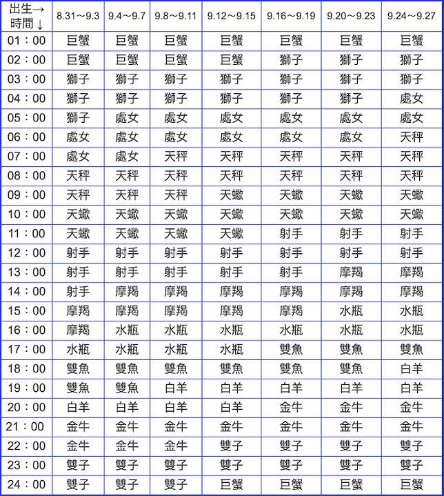 什么是上升星座？你的上升星座在哪里？它代表的性格是什么？
