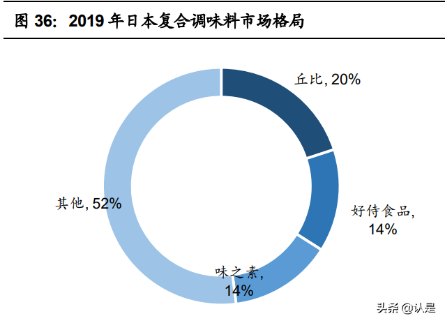复合调味品行业之颐海国际研究报告：优势稳固，静待拐点