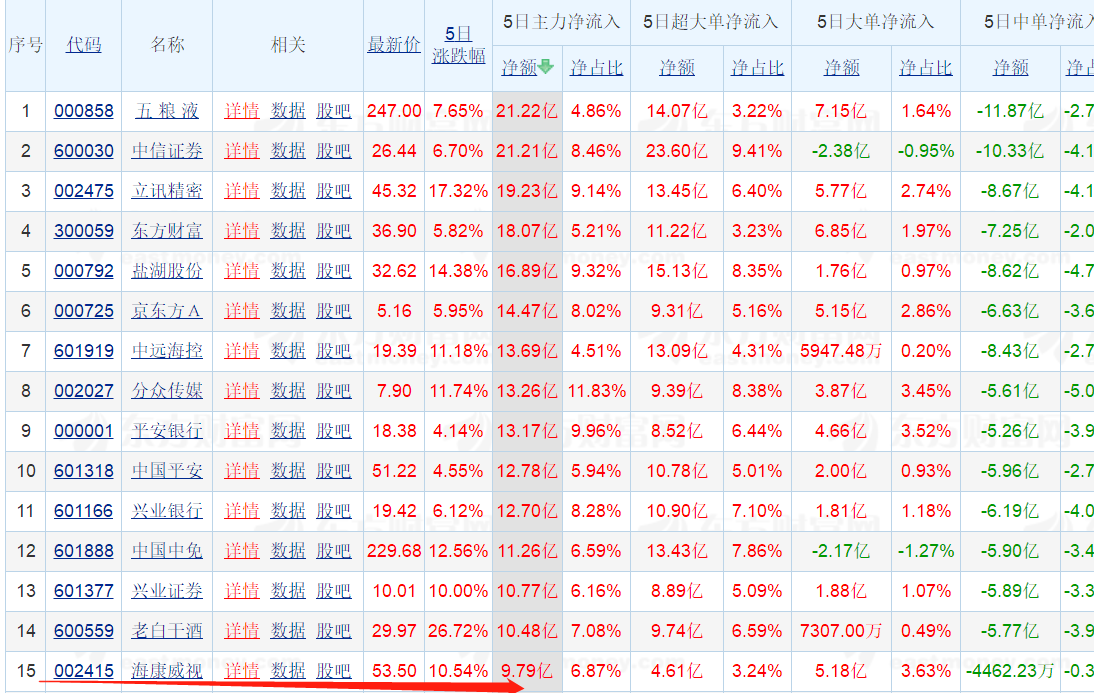 伊利股份，海康威视，恒瑞医药本周大涨反弹，是否迎来反转良机