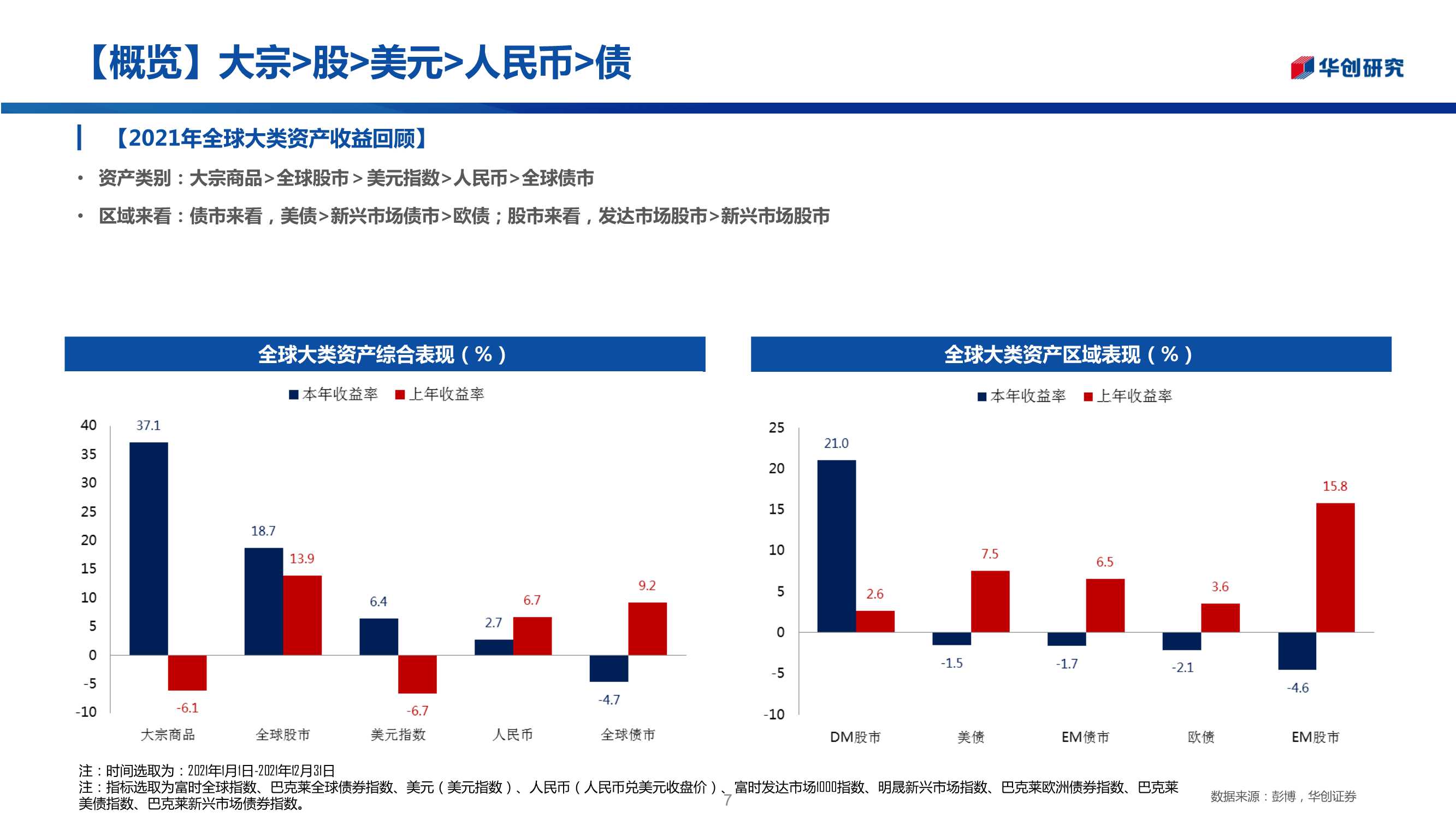 三十图回顾2021年全球资产走势：“商”领风骚