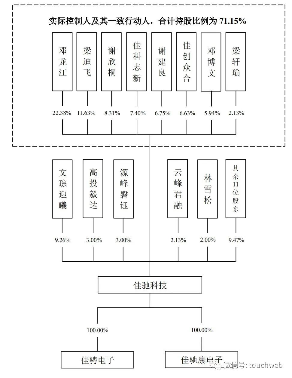 佳驰电子冲刺科创板：年利润3.2亿 源峰磐钰与国家产投是股东