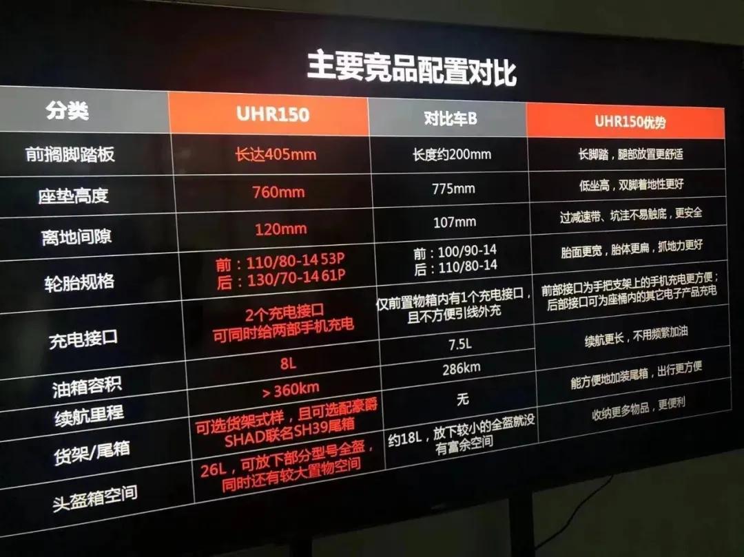 17680元？！豪爵UHR150曝价，还有配置对比“定心丸”