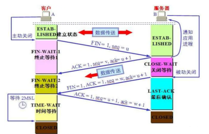 什么是传输层协议TCP/UDP？