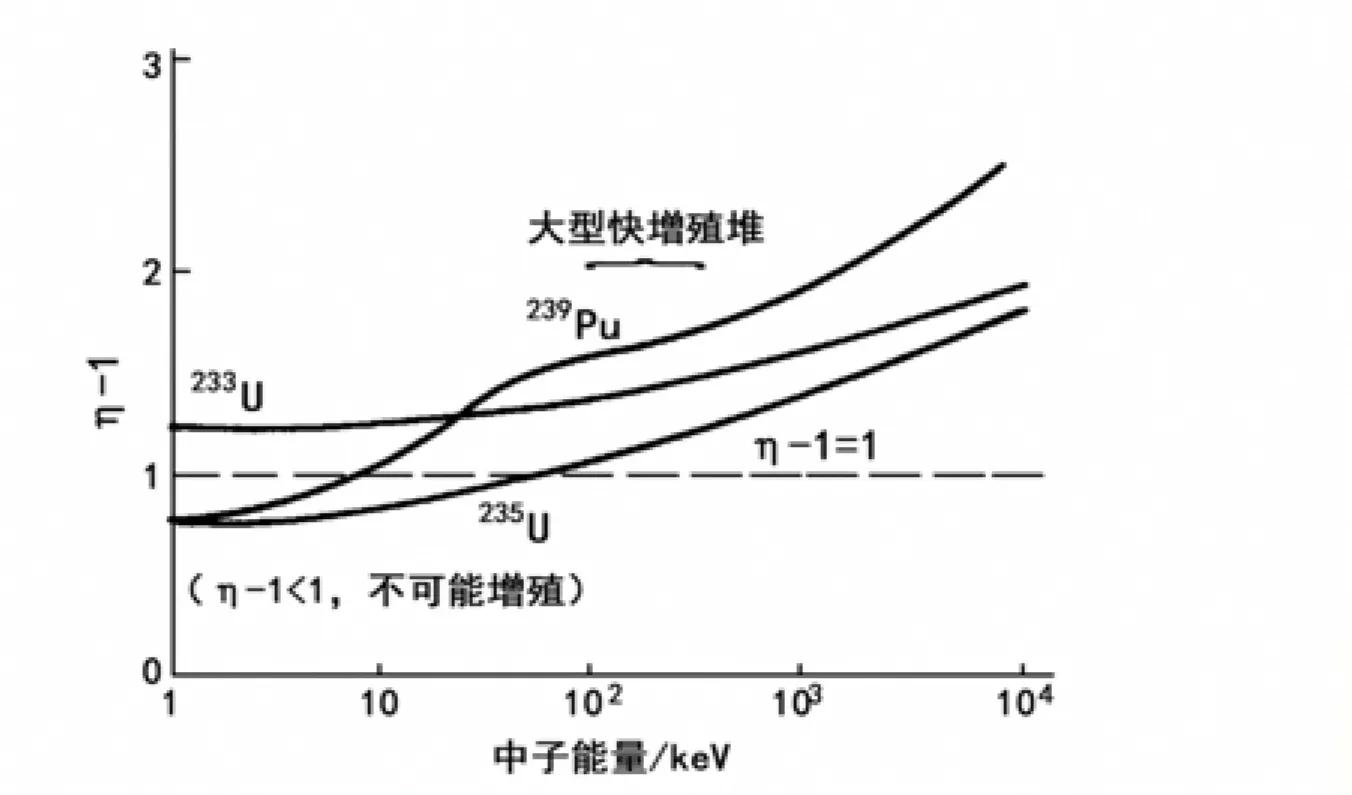 核反应堆物理（三十三）