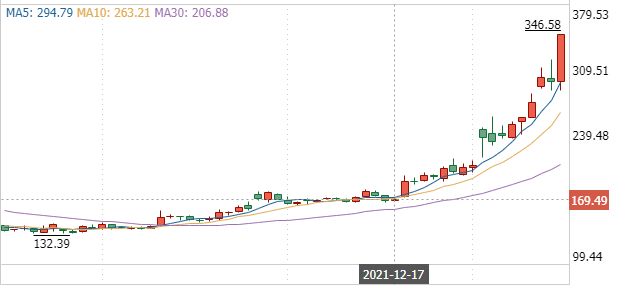 新冠检测4天涨翻倍！奥密克戎的风口要追吗？