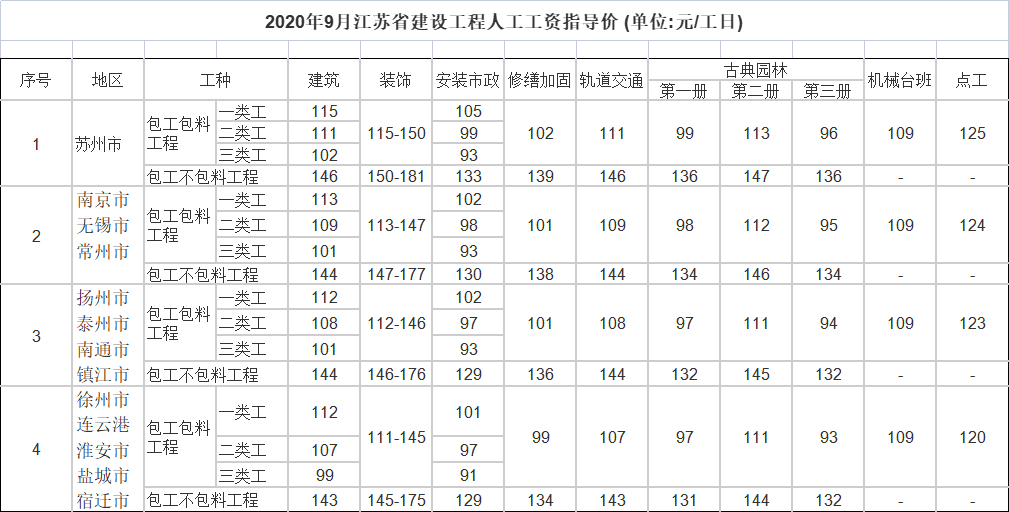 江苏省住建厅关于发布建设工程人工工资指导价的通知