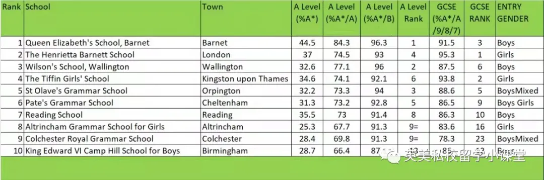 《泰晤士报》：英国最佳中小学排行榜出炉！教科书般的择校攻略