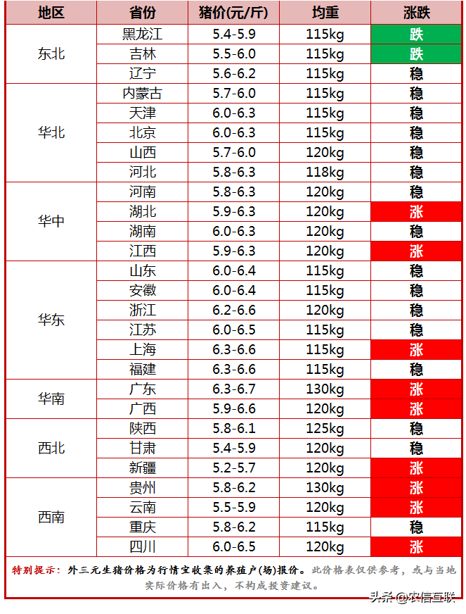 今日猪价行情｜北方调头下跌，这波上涨结束了？25日猪价调整信息