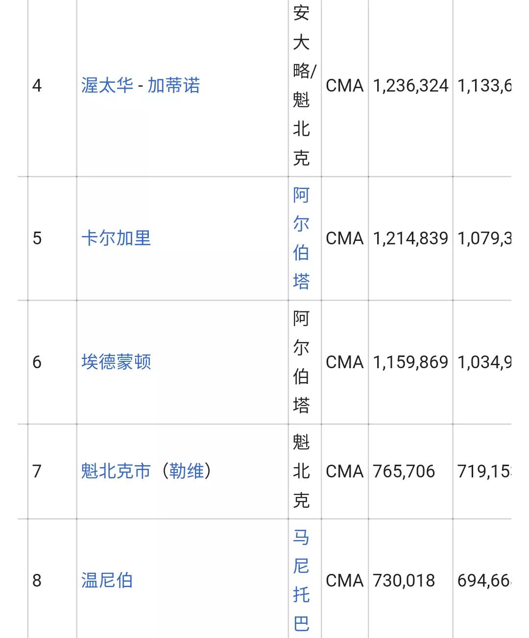 加拿大城市人口排名列表