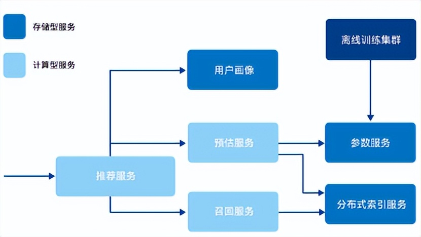 突破内存墙能带来什么？看火山引擎智能推荐服务节支增效实战