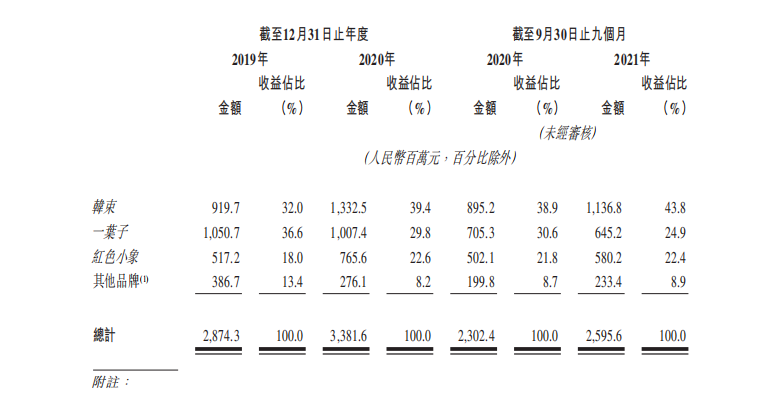 韩束母公司上美集团IPO：曾是第一微商，30多亿营收近半用于营销