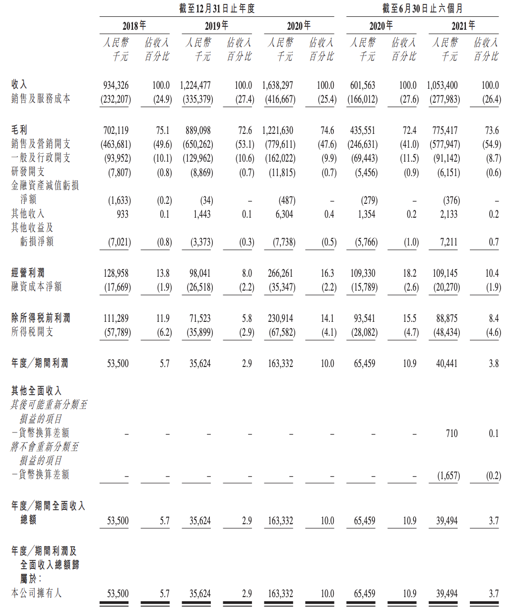 雍禾医疗登陆港交所：连续三年实现盈利，行业野蛮生长隐患犹存