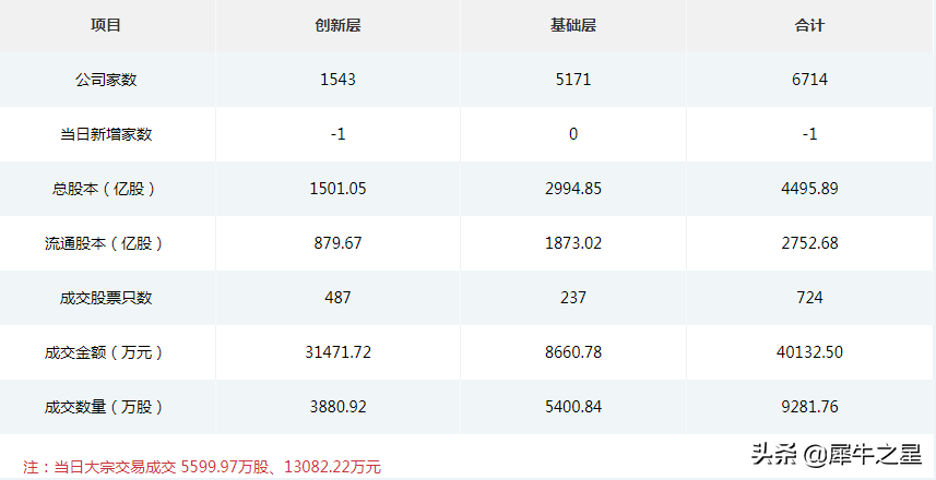 天润科技17日北交所上市 新三板上半年分层完成创新层总量达1696家