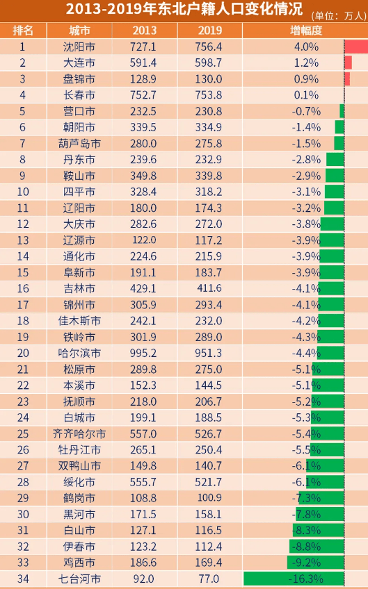 东北第四省？海南，真不是东北人最多的地方