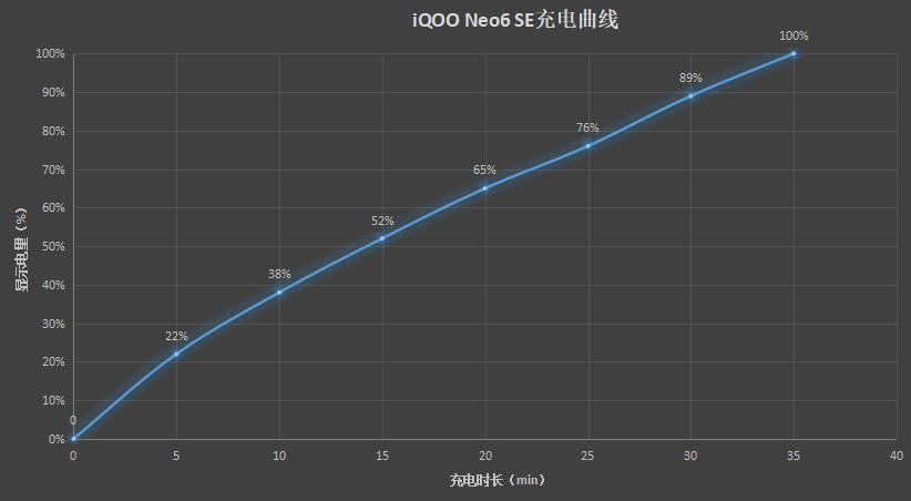 iQOO Neo6 SE测评：砍配置，不砍体验