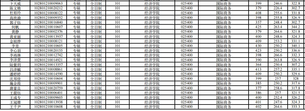 上海大学考研全解析！希望学弟学妹少走弯路