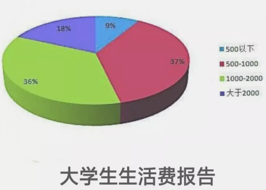 大学一个月生活费1000是正常的吗？(大学一个月生活费1500是种怎样的体验?)