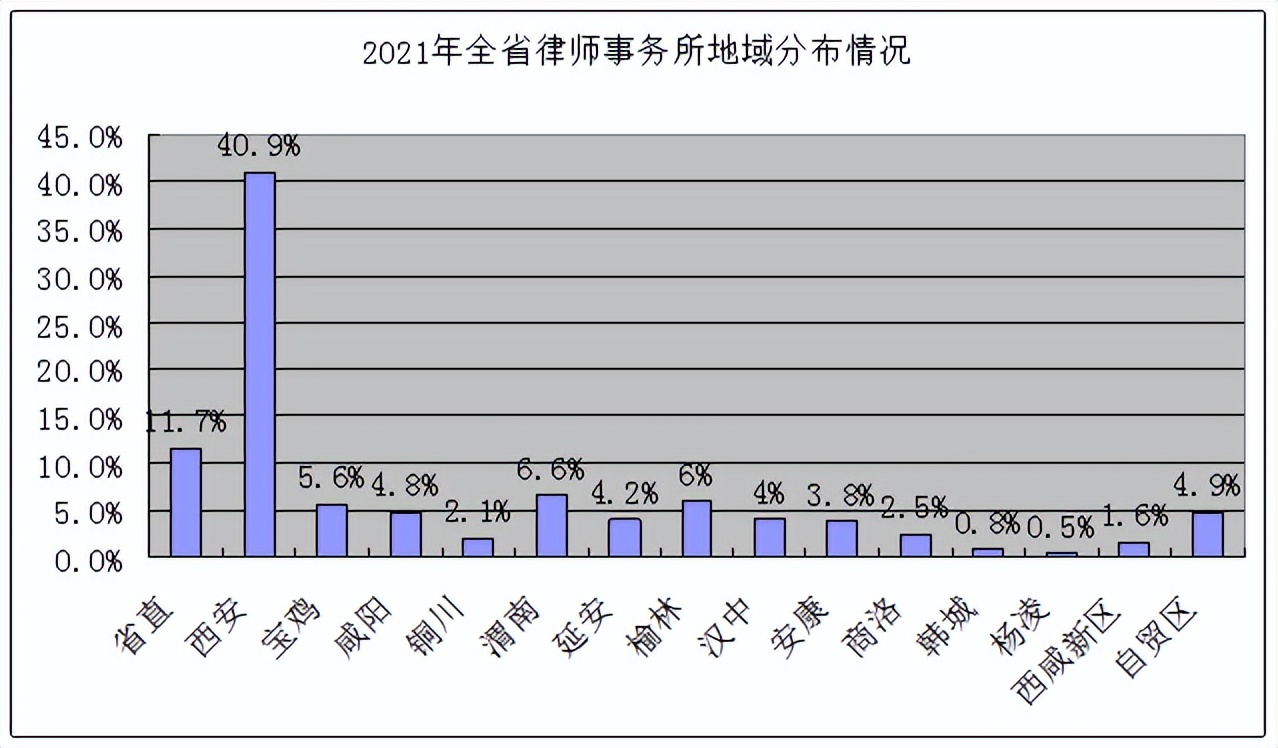 律师人均收入排名14：陕西律师人均创收28.2万元（2021）