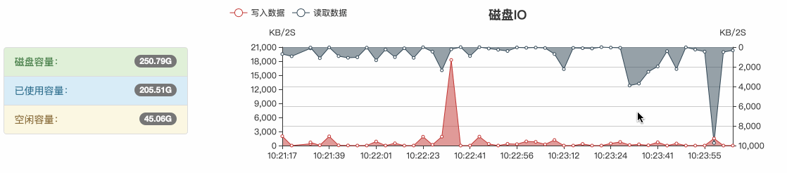 开发动态可视化系统监控