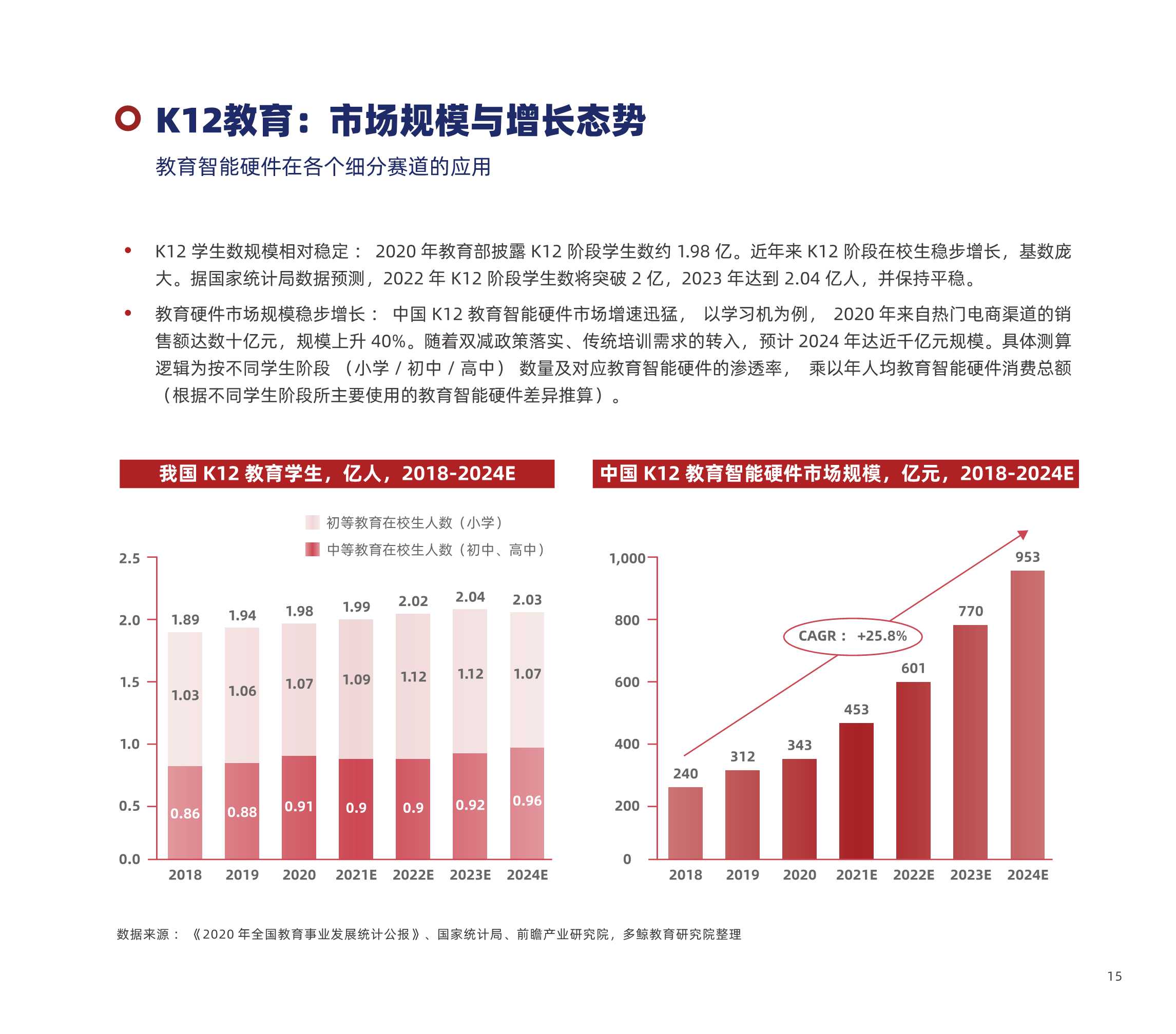 多鲸资本：2022中国教育智能硬件行业报告