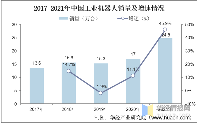 2021年中国工业机器人行业发展现状，高端产品国产化进程不断推进