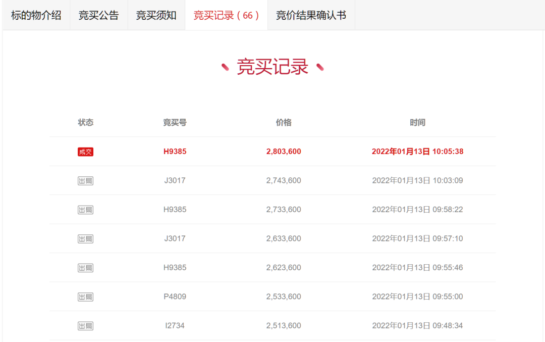 惊了！半年成交73套！漳州法拍房正被捡漏！最高可省上百万……