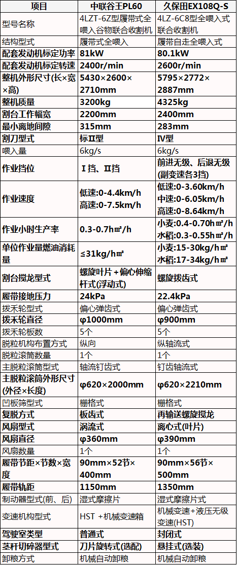 6公斤履帶式收割機，中聯(lián)谷王vs久保田EX108Q-S，配置區(qū)別真不少