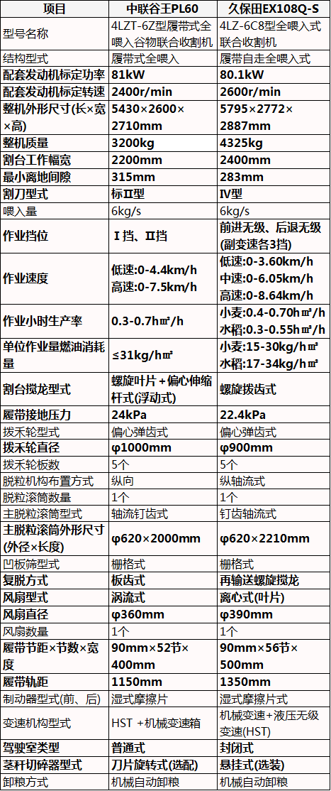 6公斤履带式收割机，中联谷王vs久保田EX108Q-S，配置区别真不少