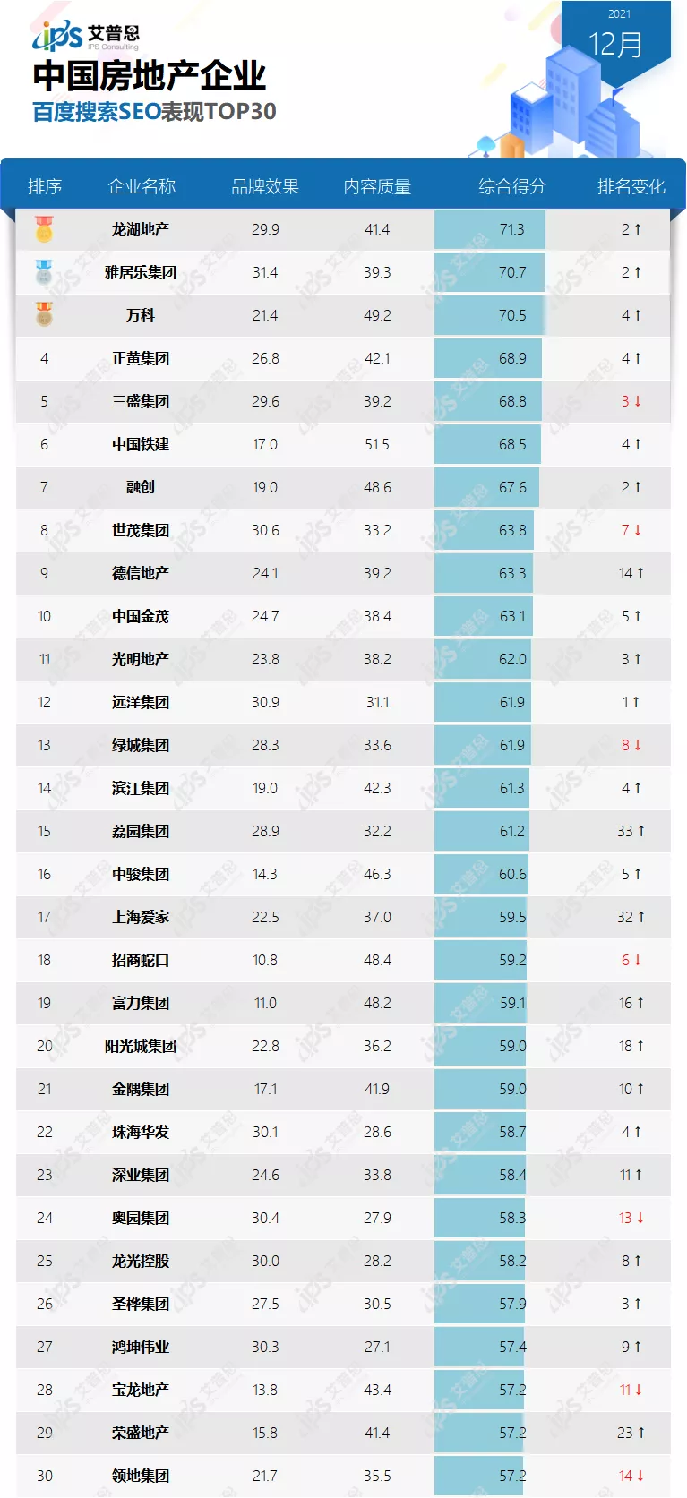 榜单｜2021年12月中国房地产企业百度搜索SEO表现TOP30