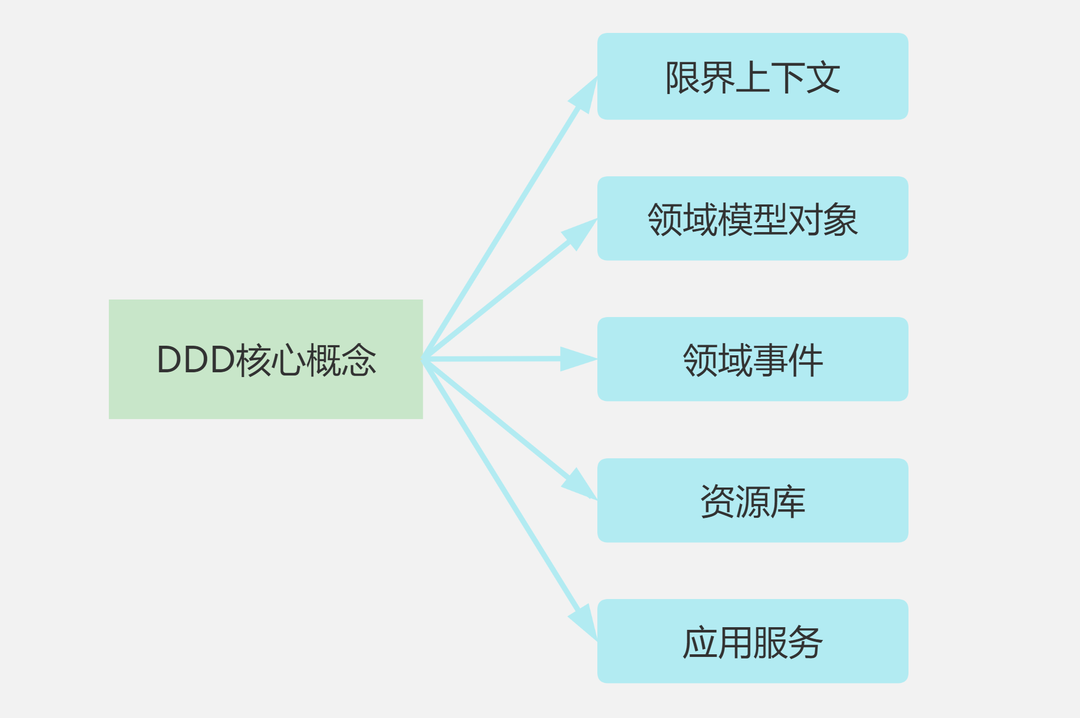 DDD概念复杂难懂，实际落地如何设计代码实现模型？