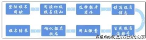 财政厅正式通知!2022初级报名资格审核变了