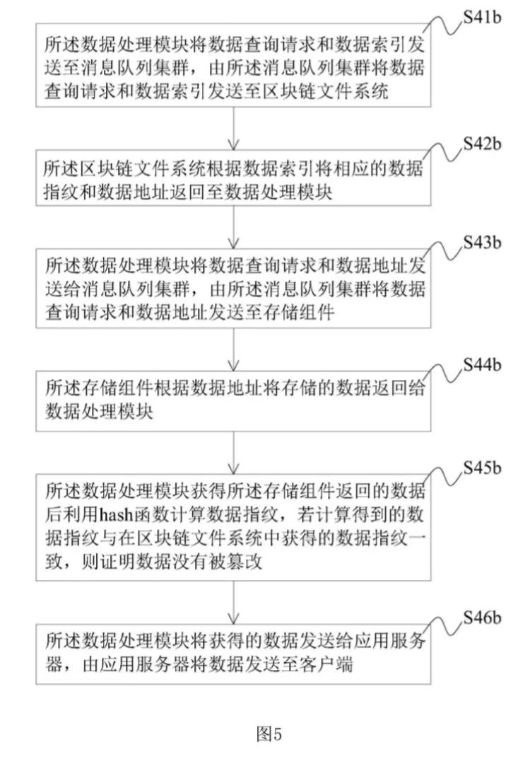 区块链技术领域，一种高性能的区块链分布式存储系统及方法