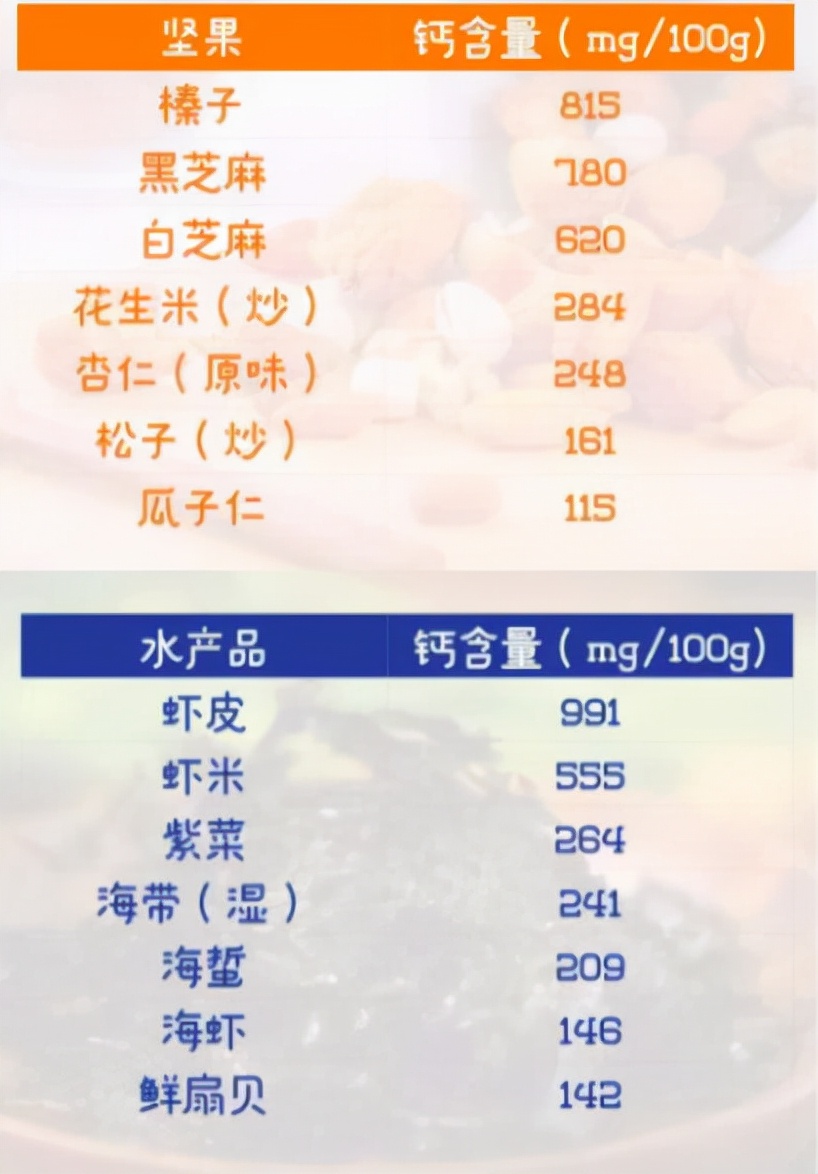 晒太阳补钙不靠谱?营养师:27种食物含钙量比牛奶高,建议多吃