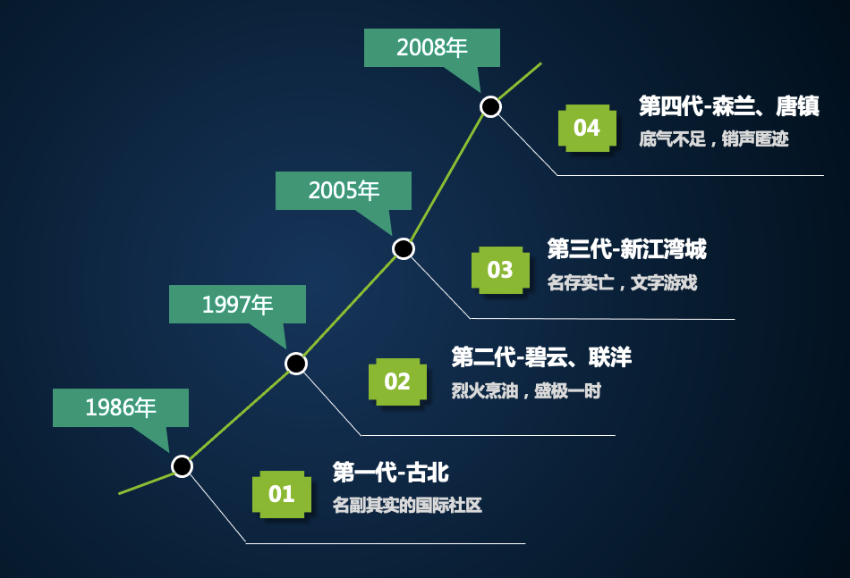 上海国际社区的兴衰（完结篇）