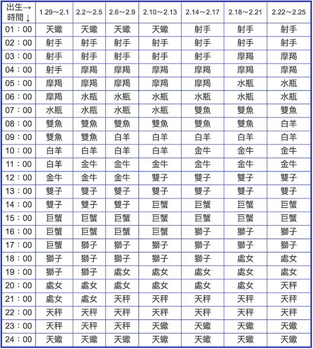 什么是上升星座？你的上升星座在哪里？它代表的性格是什么？