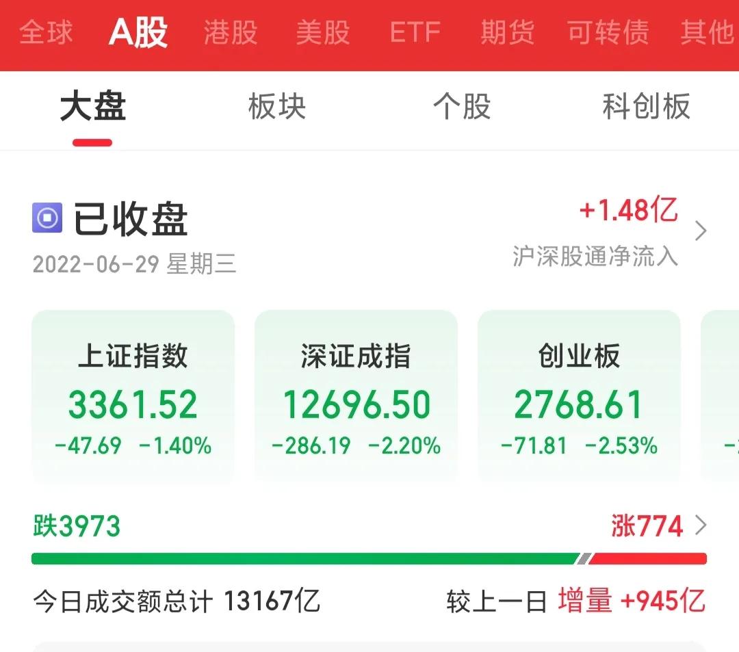 今日A股普跌，新能源汽车，医疗，半导体可以买吗