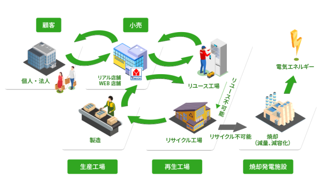 开奥特莱斯店、搞炊具以旧换新，山田电机掘金绿色消费商机