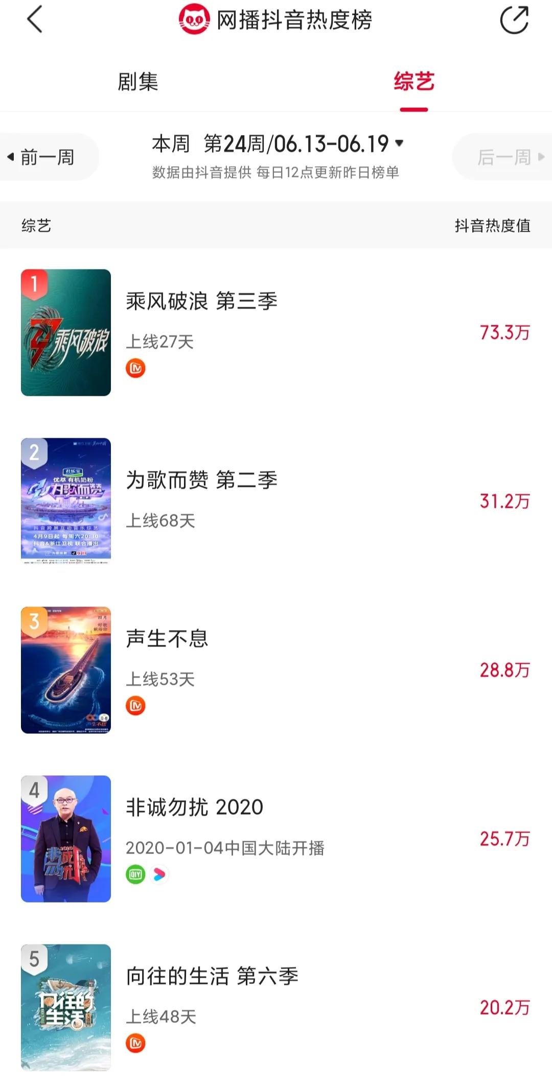 全网热度丨《梦华录》《奔跑》分别夺冠，湖南周播剧多项数据第一