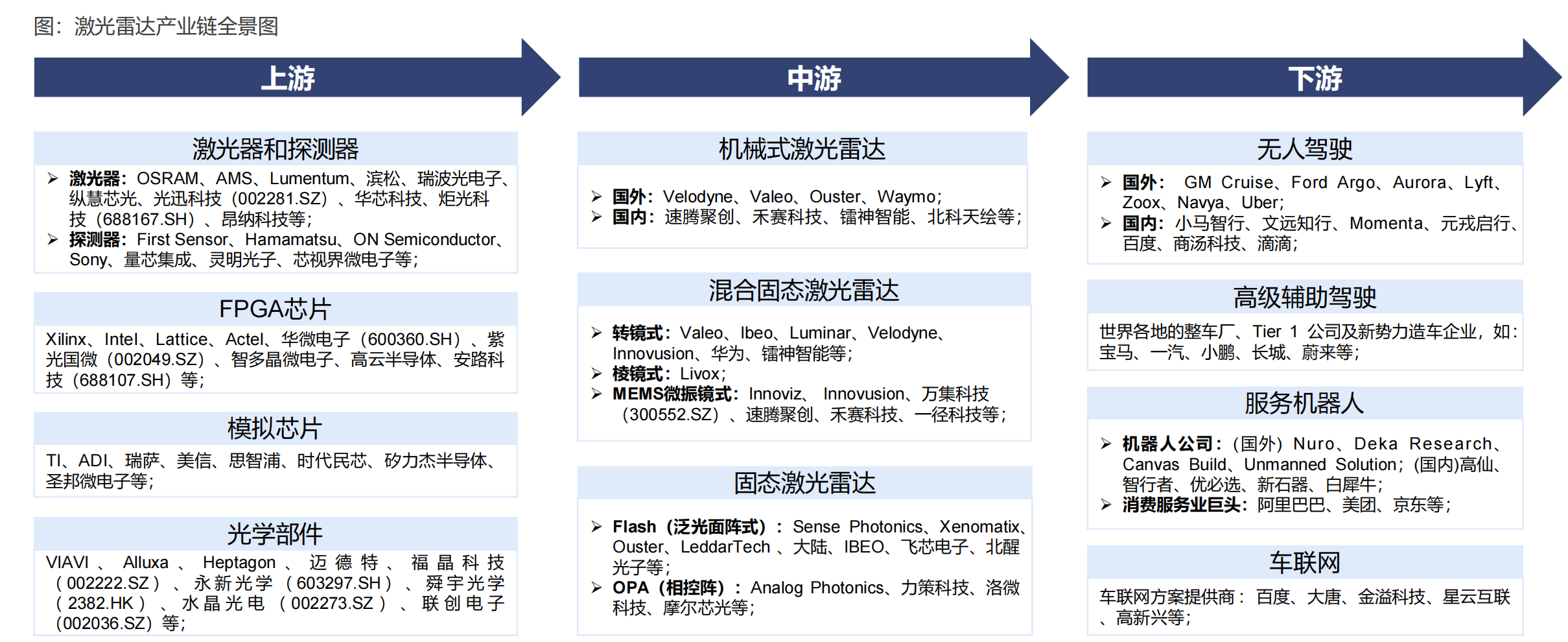 激光雷达产业链全景图，自动驾驶之光